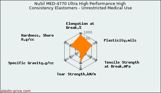 NuSil MED-4770 Ultra High Performance High Consistency Elastomers - Unrestricted Medical Use