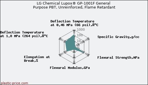 LG Chemical Lupox® GP-1001F General Purpose PBT, Unreinforced, Flame Retardant