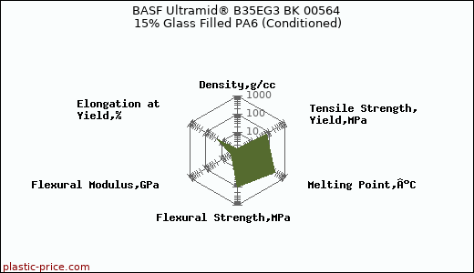 BASF Ultramid® B35EG3 BK 00564 15% Glass Filled PA6 (Conditioned)