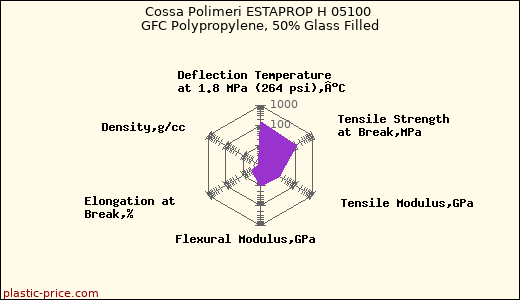 Cossa Polimeri ESTAPROP H 05100 GFC Polypropylene, 50% Glass Filled