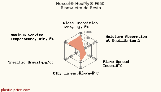 Hexcel® HexPly® F650 Bismaleimide Resin