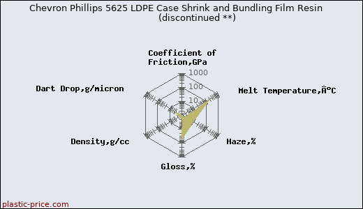 Chevron Phillips 5625 LDPE Case Shrink and Bundling Film Resin               (discontinued **)
