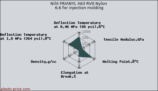 Nilit FRIANYL A63 RV0 Nylon 6.6 for injection molding