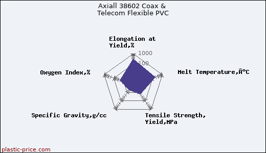 Axiall 38602 Coax & Telecom Flexible PVC