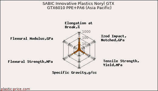 SABIC Innovative Plastics Noryl GTX GTX6010 PPE+PA6 (Asia Pacific)