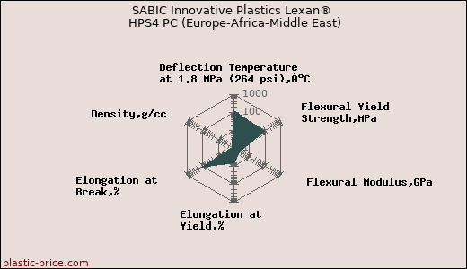 SABIC Innovative Plastics Lexan® HPS4 PC (Europe-Africa-Middle East)