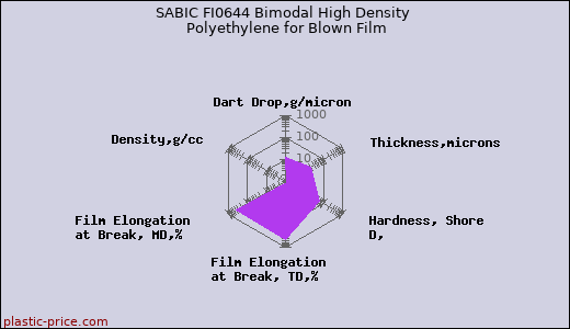 SABIC FI0644 Bimodal High Density Polyethylene for Blown Film