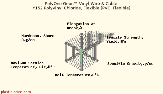 PolyOne Geon™ Vinyl Wire & Cable Y152 Polyvinyl Chloride, Flexible (PVC, Flexible)