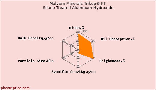 Malvern Minerals Trikup® PT Silane Treated Aluminum Hydroxide