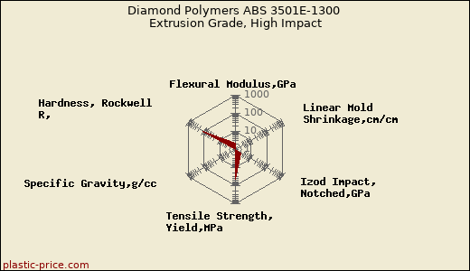 Diamond Polymers ABS 3501E-1300 Extrusion Grade, High Impact