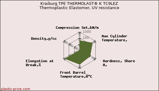 Kraiburg TPE THERMOLAST® K TC9LEZ Thermoplastic Elastomer, UV resistance