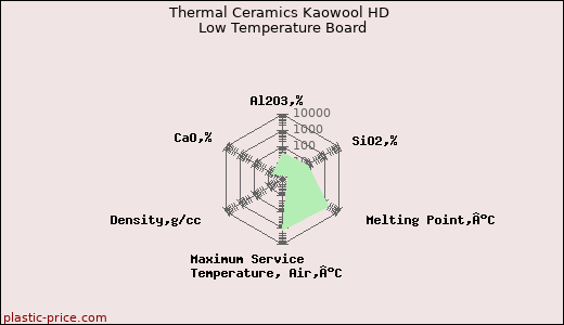 Thermal Ceramics Kaowool HD Low Temperature Board