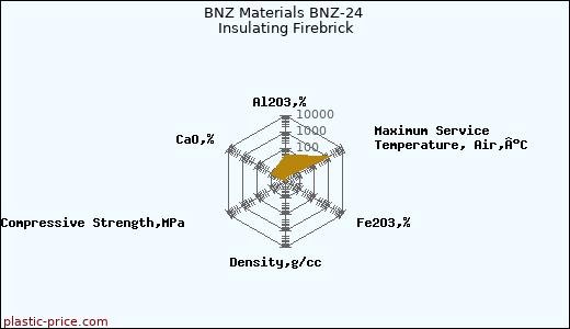 BNZ Materials BNZ-24 Insulating Firebrick