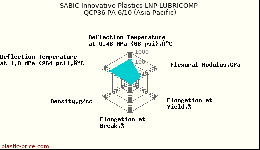 SABIC Innovative Plastics LNP LUBRICOMP QCP36 PA 6/10 (Asia Pacific)