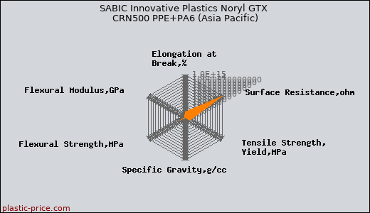 SABIC Innovative Plastics Noryl GTX CRN500 PPE+PA6 (Asia Pacific)
