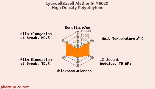 LyondellBasell Alathon® M6020 High Density Polyethylene