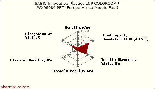 SABIC Innovative Plastics LNP COLORCOMP WX96084 PBT (Europe-Africa-Middle East)
