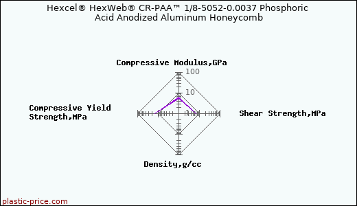 Hexcel® HexWeb® CR-PAA™ 1/8-5052-0.0037 Phosphoric Acid Anodized Aluminum Honeycomb