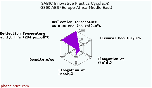 SABIC Innovative Plastics Cycolac® G360 ABS (Europe-Africa-Middle East)