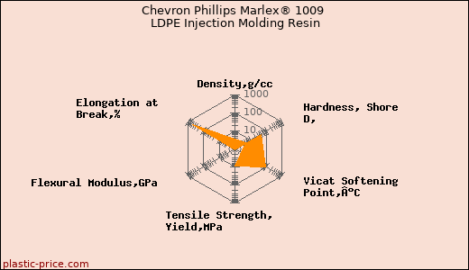 Chevron Phillips Marlex® 1009 LDPE Injection Molding Resin