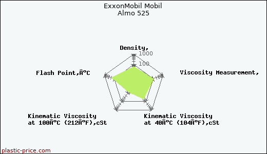 ExxonMobil Mobil Almo 525