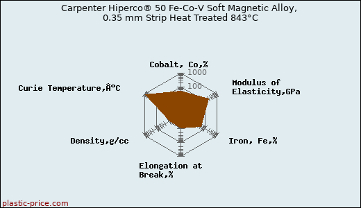 Carpenter Hiperco® 50 Fe-Co-V Soft Magnetic Alloy, 0.35 mm Strip Heat Treated 843°C