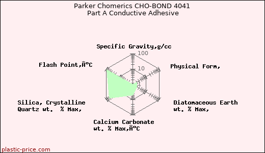 Parker Chomerics CHO-BOND 4041 Part A Conductive Adhesive