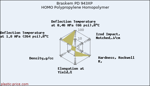 Braskem PD 943XP HOMO Polypropylene Homopolymer