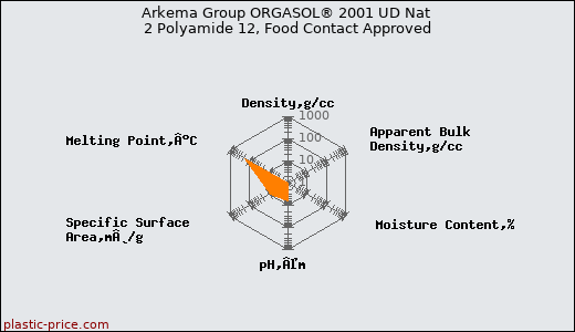 Arkema Group ORGASOL® 2001 UD Nat 2 Polyamide 12, Food Contact Approved
