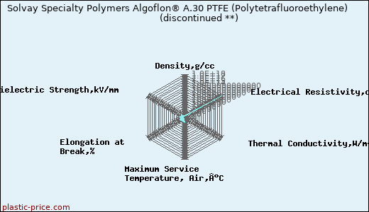 Solvay Specialty Polymers Algoflon® A.30 PTFE (Polytetrafluoroethylene)               (discontinued **)