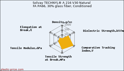 Solvay TECHNYL® A 216 V30 Natural FA PA66, 30% glass fiber, Conditioned
