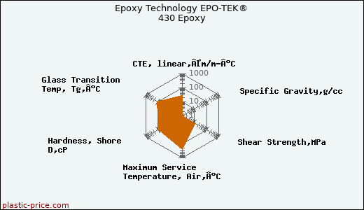 Epoxy Technology EPO-TEK® 430 Epoxy
