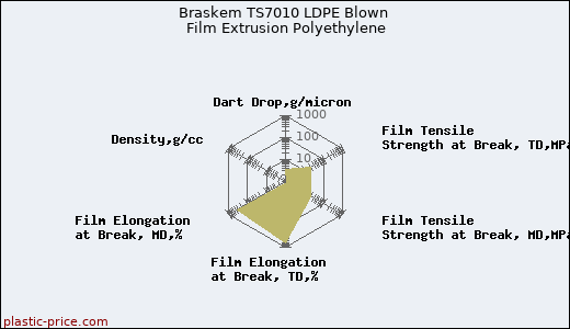 Braskem TS7010 LDPE Blown Film Extrusion Polyethylene