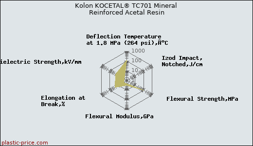 Kolon KOCETAL® TC701 Mineral Reinforced Acetal Resin