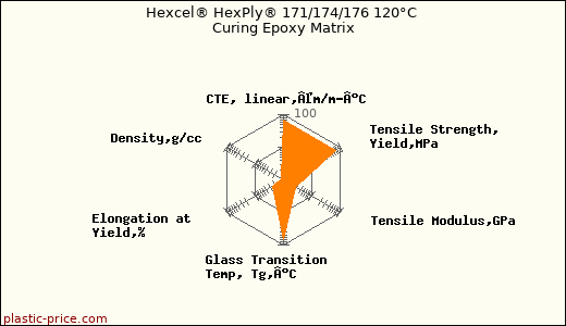 Hexcel® HexPly® 171/174/176 120°C Curing Epoxy Matrix