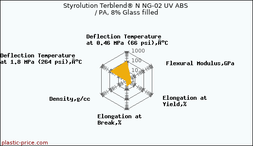 Styrolution Terblend® N NG-02 UV ABS / PA, 8% Glass filled