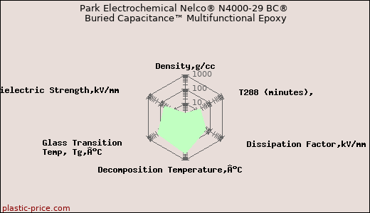 Park Electrochemical Nelco® N4000-29 BC® Buried Capacitance™ Multifunctional Epoxy