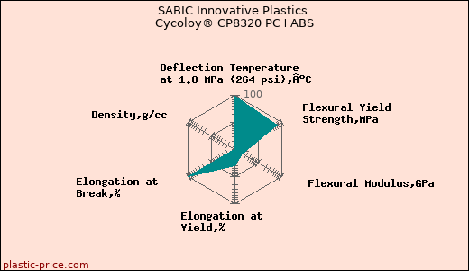 SABIC Innovative Plastics Cycoloy® CP8320 PC+ABS