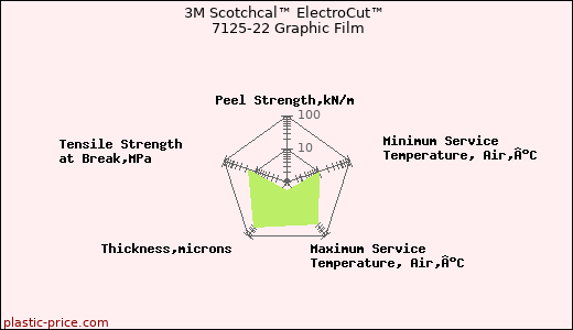 3M Scotchcal™ ElectroCut™ 7125-22 Graphic Film