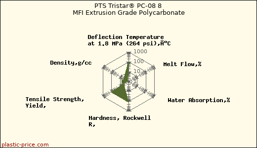 PTS Tristar® PC-08 8 MFI Extrusion Grade Polycarbonate