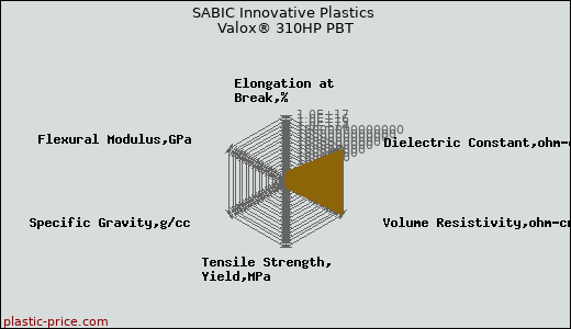 SABIC Innovative Plastics Valox® 310HP PBT