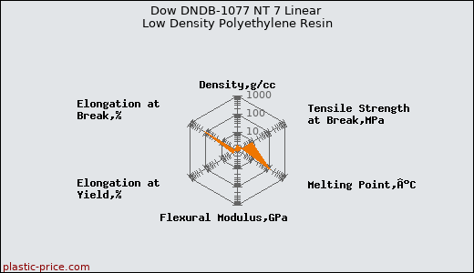 Dow DNDB-1077 NT 7 Linear Low Density Polyethylene Resin