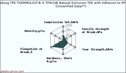 Kraiburg TPE THERMOLAST® K TP4CDB Natural Extrusion TPE with Adhesion to PP                      (Unverified Data**)
