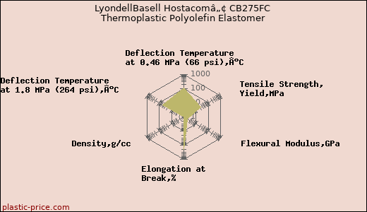 LyondellBasell Hostacomâ„¢ CB275FC Thermoplastic Polyolefin Elastomer