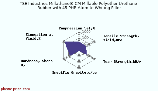 TSE Industries Millathane® CM Millable Polyether Urethane Rubber with 45 PHR Atomite Whiting Filler