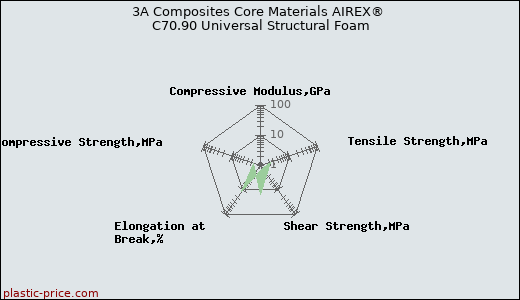 3A Composites Core Materials AIREX® C70.90 Universal Structural Foam