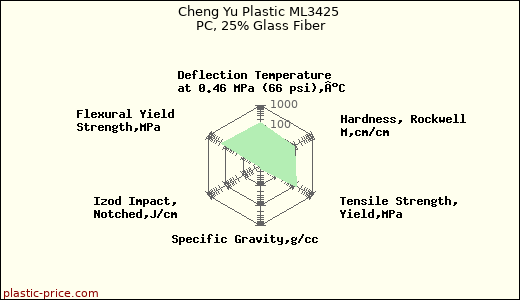 Cheng Yu Plastic ML3425 PC, 25% Glass Fiber