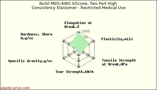 NuSil MED-4065 Silicone, Two Part High Consistency Elastomer - Restricted Medical Use