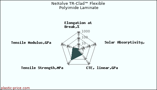 NeXolve TR-Clad™ Flexible Polyimide Laminate