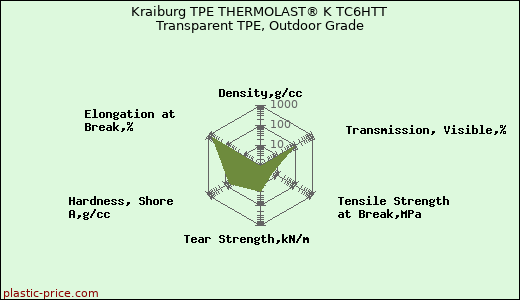 Kraiburg TPE THERMOLAST® K TC6HTT Transparent TPE, Outdoor Grade